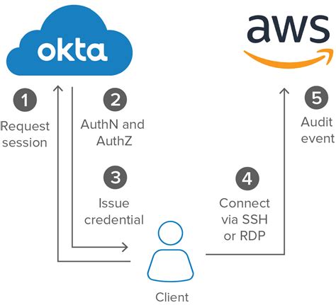 Okta authentication cairo  Enter an AD username and password and click